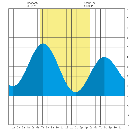 Santa Barbara Island tide chart for Tuesday, November 16, 2021
