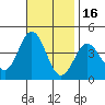 Santa Barbara Island tide chart for Tuesday, November 16, 2021