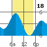 Santa Barbara Island tide chart for Thursday, November 18, 2021
