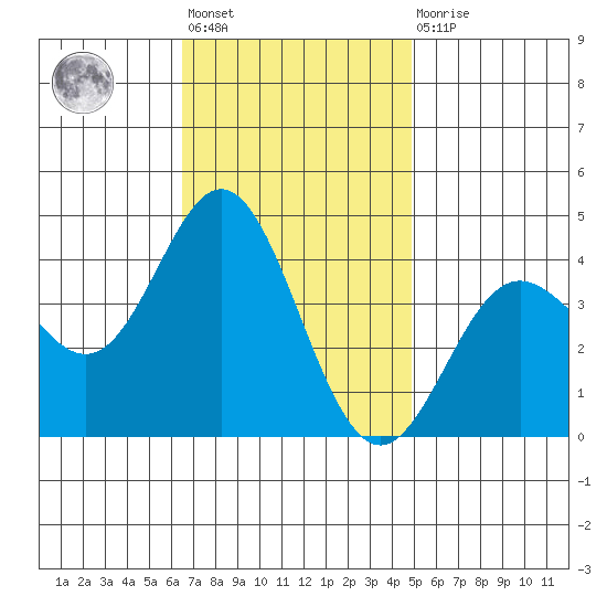Santa Barbara Island tide chart for Friday, November 19, 2021