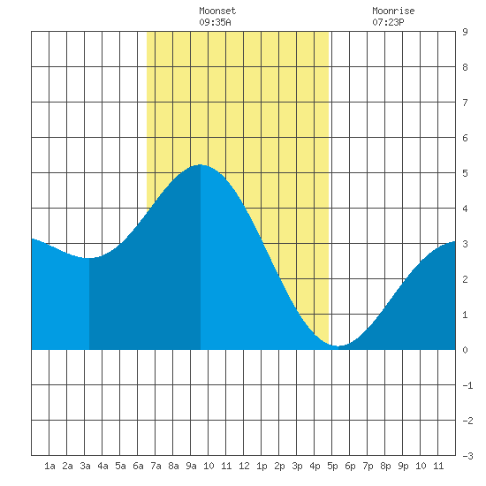 Santa Barbara Island tide chart for Monday, November 22, 2021