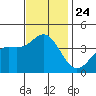 Santa Barbara Island tide chart for Wednesday, November 24, 2021