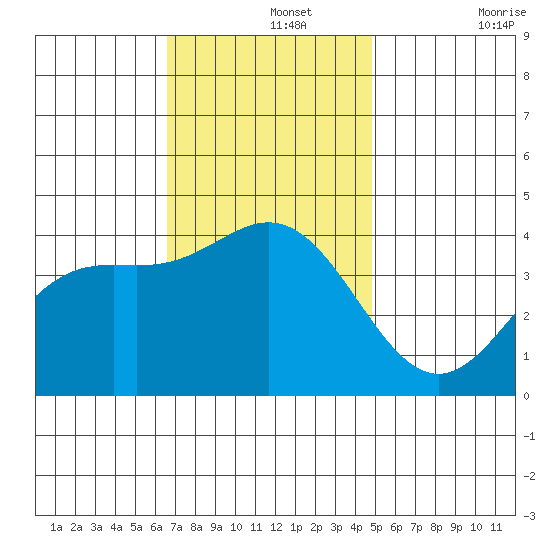 Santa Barbara Island tide chart for Thursday, November 25, 2021