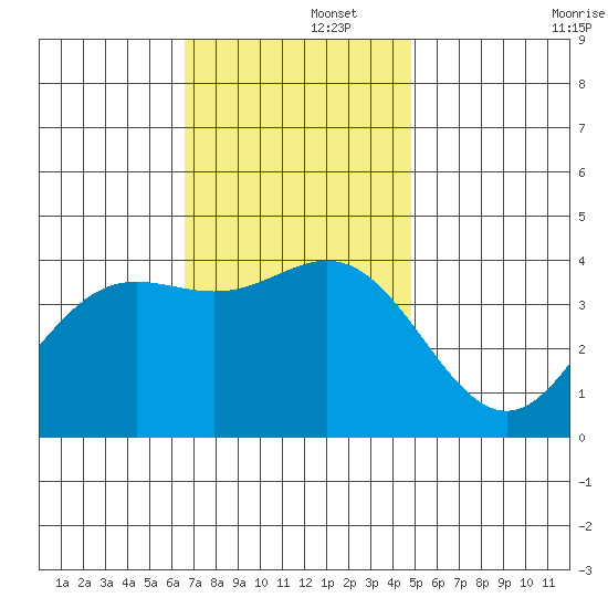 Santa Barbara Island tide chart for Friday, November 26, 2021
