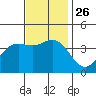 Santa Barbara Island tide chart for Friday, November 26, 2021