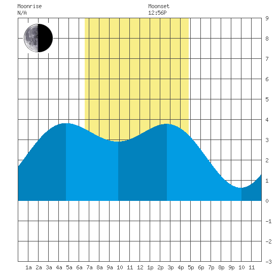 Santa Barbara Island tide chart for Saturday, November 27, 2021