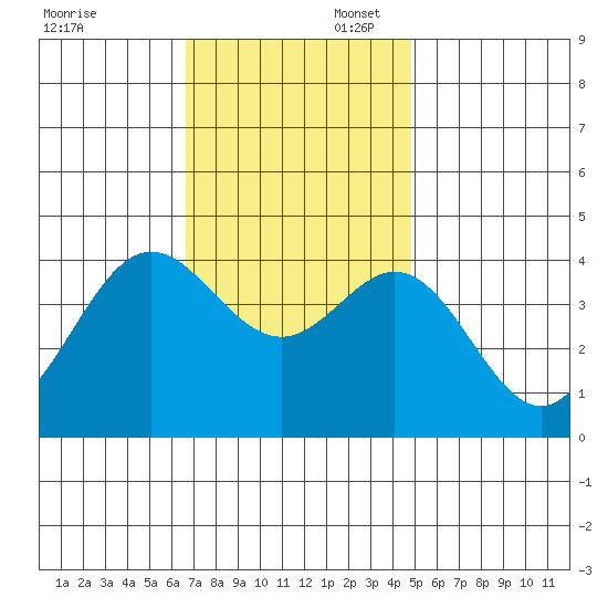 Santa Barbara Island tide chart for Sunday, November 28, 2021