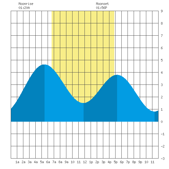 Santa Barbara Island tide chart for Monday, November 29, 2021