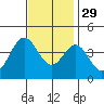 Santa Barbara Island tide chart for Monday, November 29, 2021