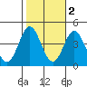 Santa Barbara Island tide chart for Tuesday, November 2, 2021