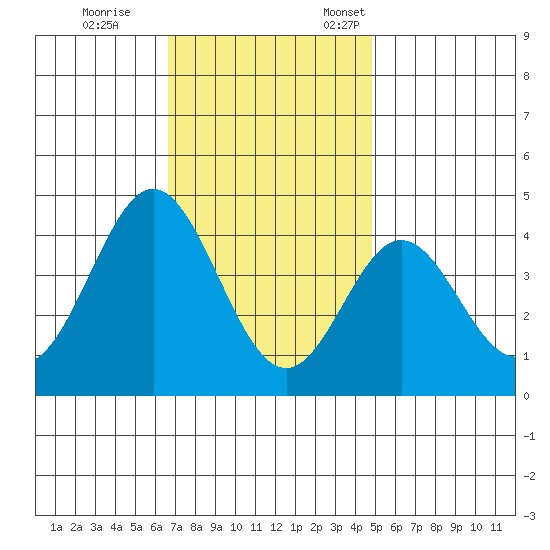 Santa Barbara Island tide chart for Tuesday, November 30, 2021