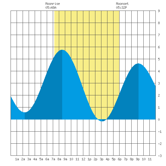 Santa Barbara Island tide chart for Wednesday, November 3, 2021