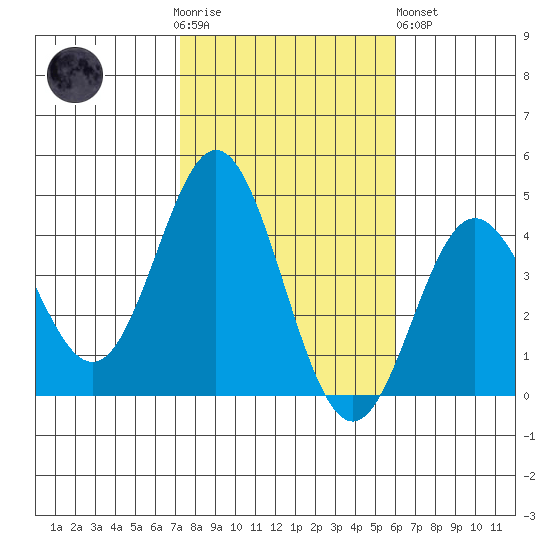 Santa Barbara Island tide chart for Thursday, November 4, 2021