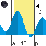 Santa Barbara Island tide chart for Thursday, November 4, 2021