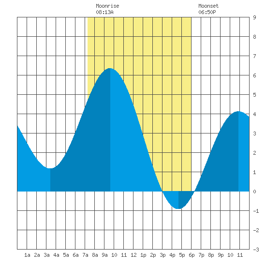Santa Barbara Island tide chart for Friday, November 5, 2021