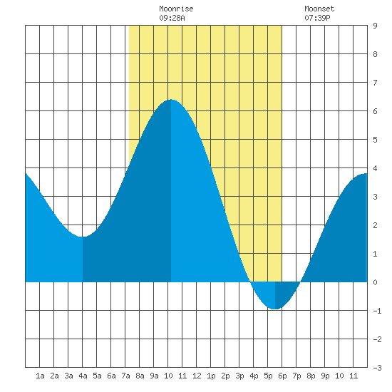 Santa Barbara Island tide chart for Saturday, November 6, 2021