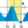 Santa Barbara Island tide chart for Saturday, November 6, 2021