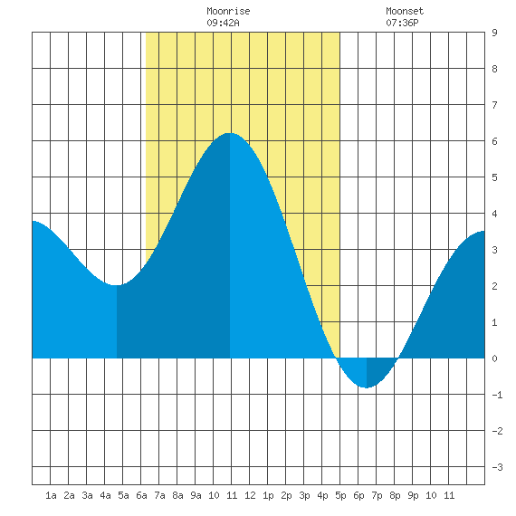 Santa Barbara Island tide chart for Sunday, November 7, 2021