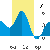 Santa Barbara Island tide chart for Sunday, November 7, 2021