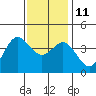 Santa Barbara Island tide chart for Saturday, December 11, 2021
