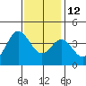 Santa Barbara Island tide chart for Sunday, December 12, 2021