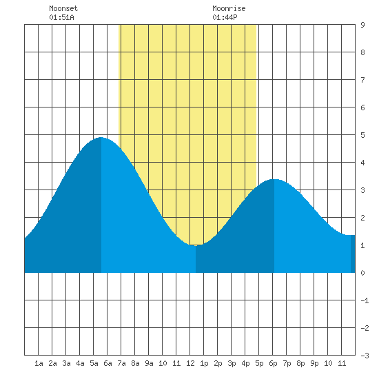 Santa Barbara Island tide chart for Monday, December 13, 2021