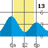 Santa Barbara Island tide chart for Monday, December 13, 2021