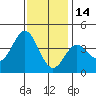 Santa Barbara Island tide chart for Tuesday, December 14, 2021
