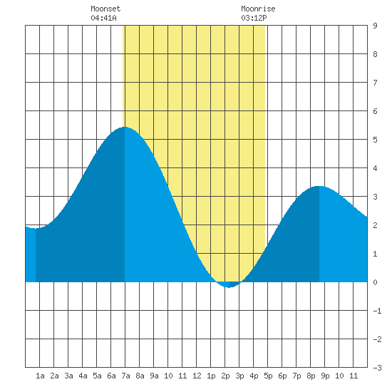Santa Barbara Island tide chart for Thursday, December 16, 2021
