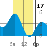 Santa Barbara Island tide chart for Friday, December 17, 2021