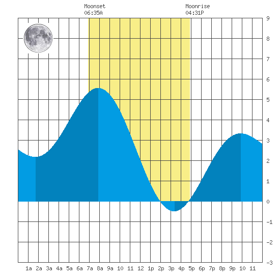 Santa Barbara Island tide chart for Saturday, December 18, 2021