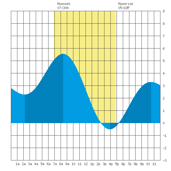 Santa Barbara Island tide chart for Sunday, December 19, 2021