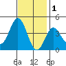 Santa Barbara Island tide chart for Wednesday, December 1, 2021