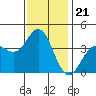 Santa Barbara Island tide chart for Tuesday, December 21, 2021