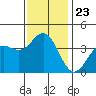 Santa Barbara Island tide chart for Thursday, December 23, 2021