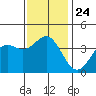 Santa Barbara Island tide chart for Friday, December 24, 2021