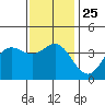 Santa Barbara Island tide chart for Saturday, December 25, 2021
