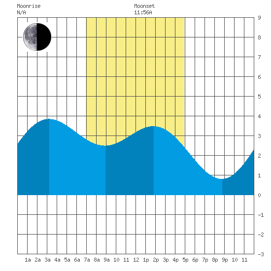 Santa Barbara Island tide chart for Sunday, December 26, 2021