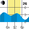 Santa Barbara Island tide chart for Sunday, December 26, 2021