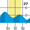 Santa Barbara Island tide chart for Monday, December 27, 2021