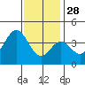 Santa Barbara Island tide chart for Tuesday, December 28, 2021