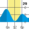 Santa Barbara Island tide chart for Wednesday, December 29, 2021