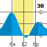 Santa Barbara Island tide chart for Thursday, December 30, 2021