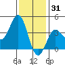 Santa Barbara Island tide chart for Friday, December 31, 2021