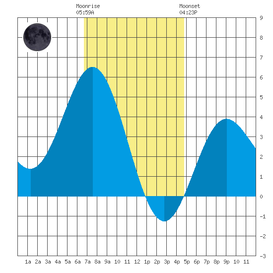 Santa Barbara Island tide chart for Friday, December 3, 2021