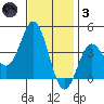 Santa Barbara Island tide chart for Friday, December 3, 2021