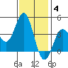 Santa Barbara Island tide chart for Saturday, December 4, 2021