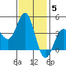 Santa Barbara Island tide chart for Sunday, December 5, 2021