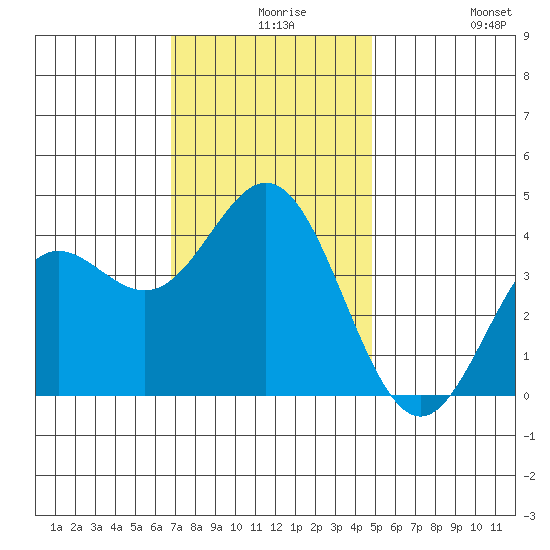 Santa Barbara Island tide chart for Wednesday, December 8, 2021