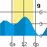 Santa Barbara Island tide chart for Thursday, December 9, 2021